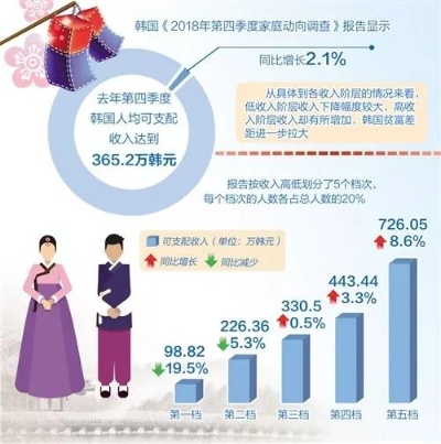 韩近两成家庭月收入不及 1 万引发的社会困境与挑战