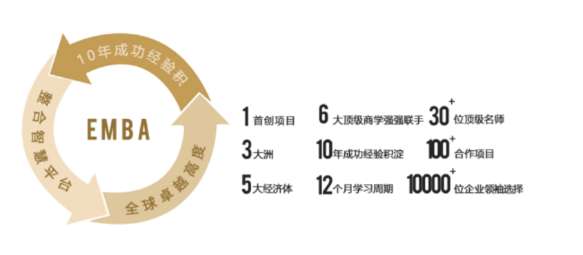 EMBA培训课程全解析